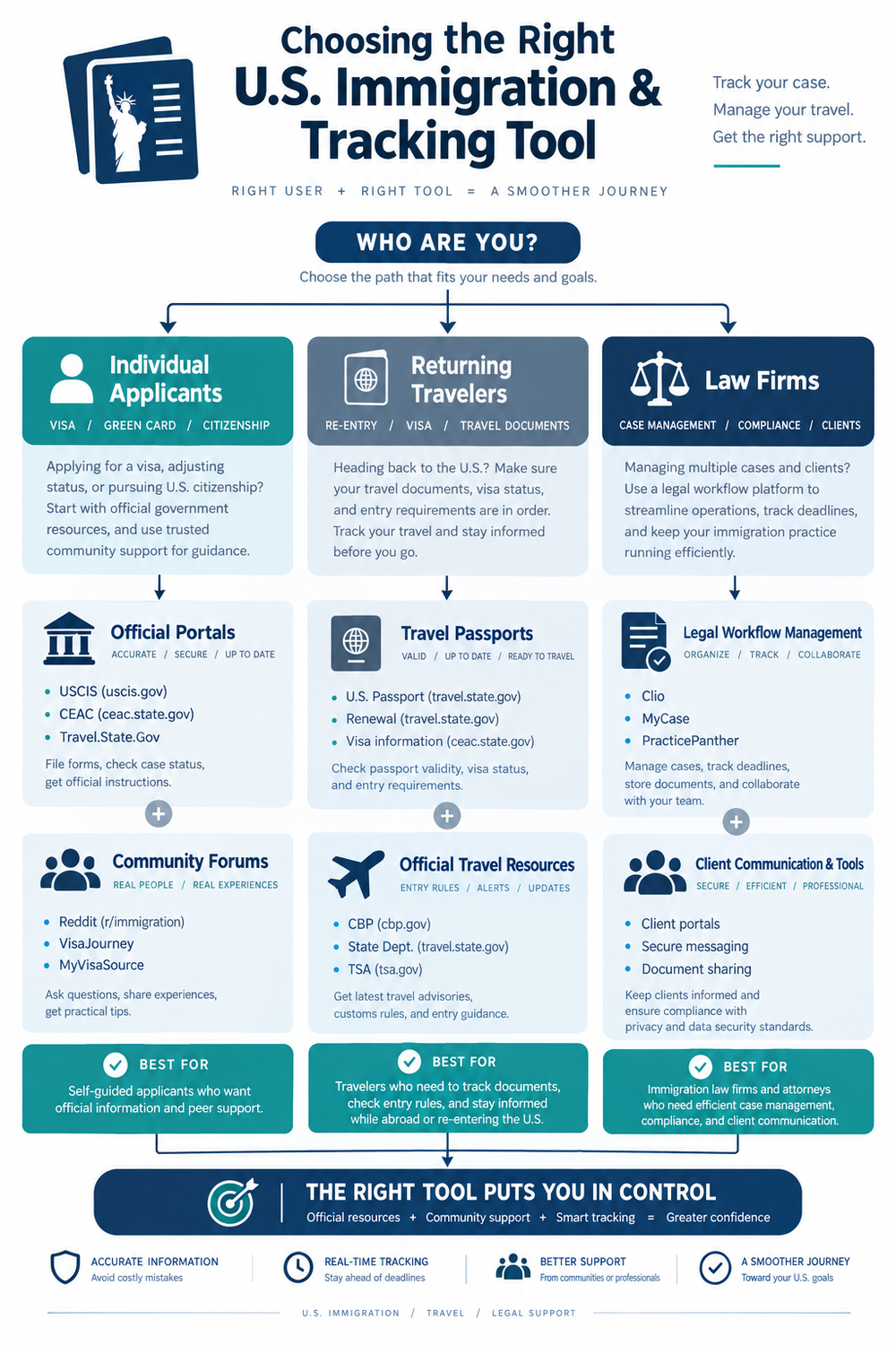 Decision framework for selecting the best U.S. immigration guide and tracking apps based on applicant and firm needs